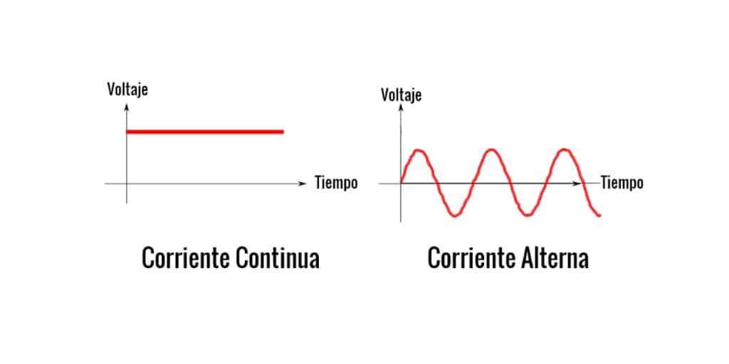 LA CORRIENTE ALTERNA Y SUS DIFERENCIAS CON LA CONTINUA 1 corriente continua corriente alterna