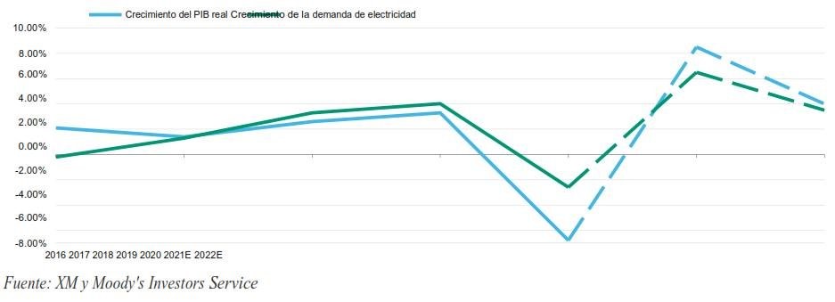 SECTOR ELÉCTRICO COLOMBIANO 2021: NUEVOS PROYECTOS SOLARES 1 sector electrico colombiano